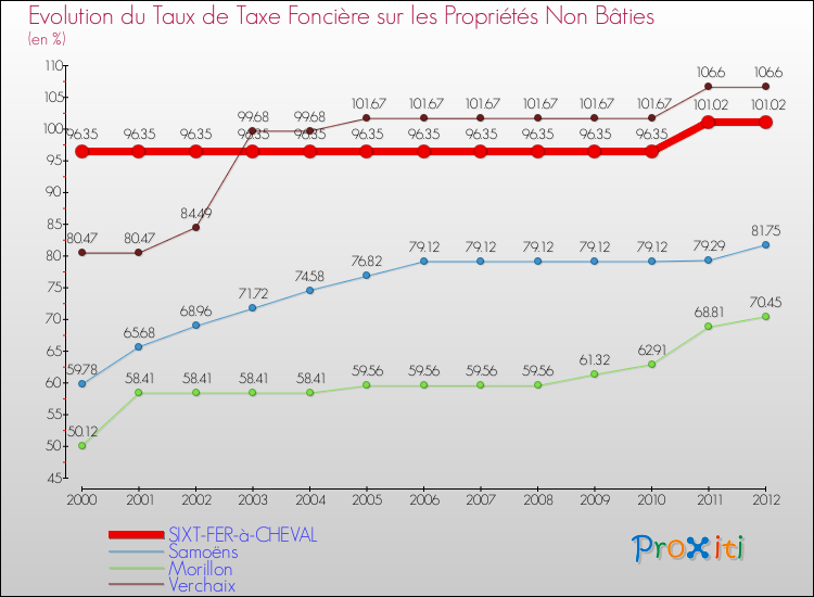 Evolution du taux de la taxe foncière sur les immeubles et terrains non batis pour SIXT-FER-à-CHEVAL et les communes proches de 2000 à 2012 Comparaison des taux de la taxe foncière sur les immeubles et terrains non batis pour SIXT-FER-à-CHEVAL et les communes voisines de 2000 à 2012