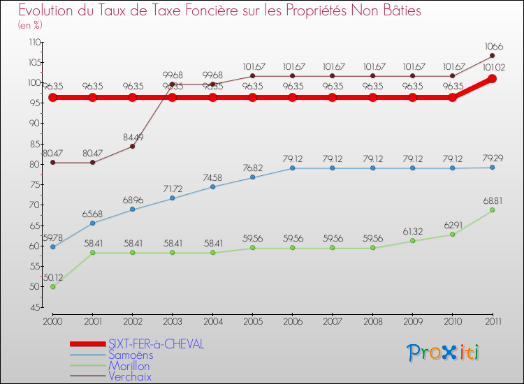 Evolution du taux de la taxe foncière sur les immeubles et terrains non batis pour SIXT-FER-à-CHEVAL et les communes proches Comparaison des taux de la taxe foncière sur les immeubles et terrains non batis pour SIXT-FER-à-CHEVAL et les communes voisines