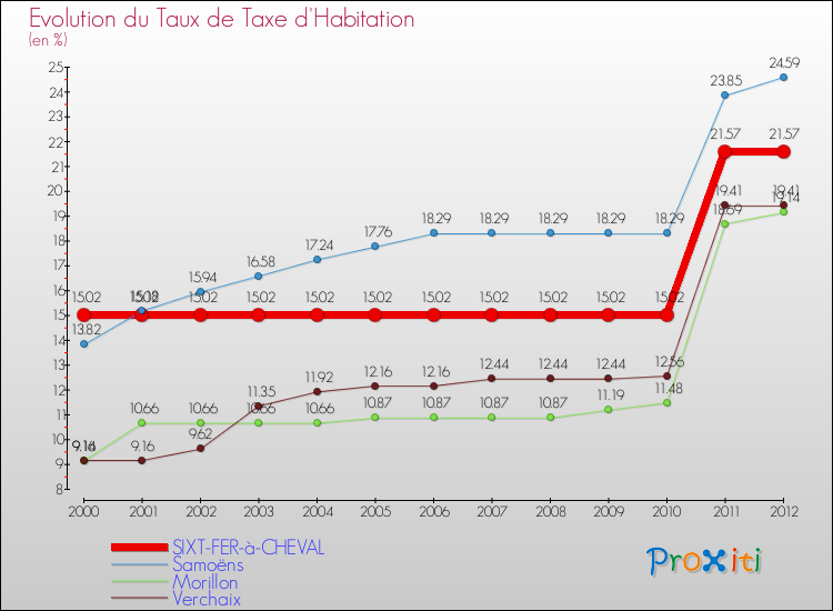 Evolution du taux de la taxe d'habitation pour SIXT-FER-à-CHEVAL et les communes proches Comparaison des taux de la taxe d'habitation pour SIXT-FER-à-CHEVAL et les communes voisines
