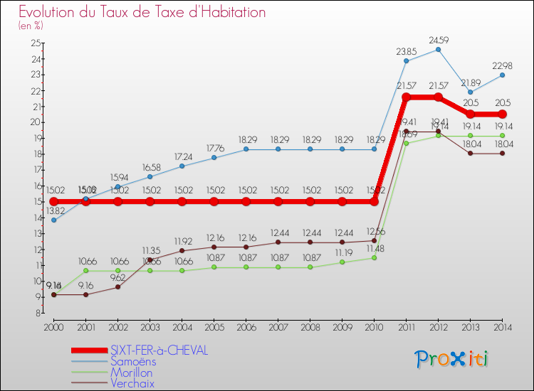 Evolution du taux de la taxe d'habitation pour SIXT-FER-à-CHEVAL et les communes proches de 2000 à 2014 Comparaison des taux de la taxe d'habitation pour SIXT-FER-à-CHEVAL et les communes voisines de 2000 à 2014