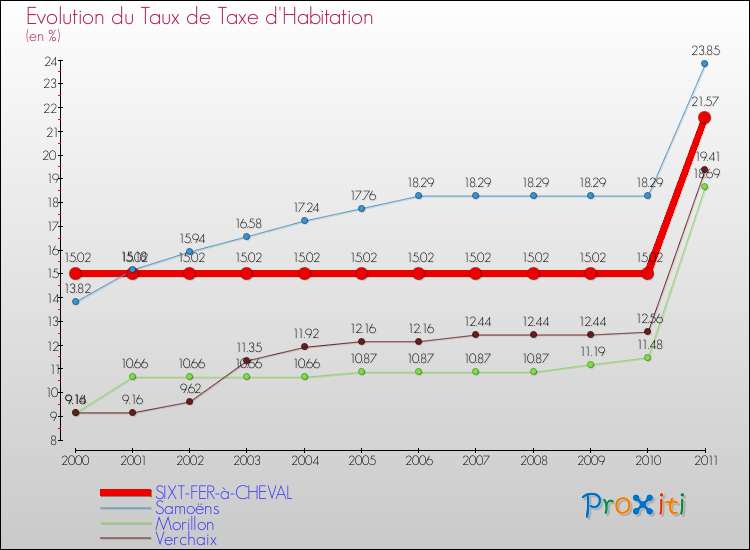 Evolution du taux de la taxe d'habitation pour SIXT-FER-à-CHEVAL et les communes proches Comparaison des taux de la taxe d'habitation pour SIXT-FER-à-CHEVAL et les communes voisines