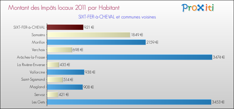 Montant des impôts locaux par Habitant pour SIXT-FER-à-CHEVAL et les communes proches Comparaison des impôts locaux par habitant pour SIXT-FER-à-CHEVAL et les communes voisines