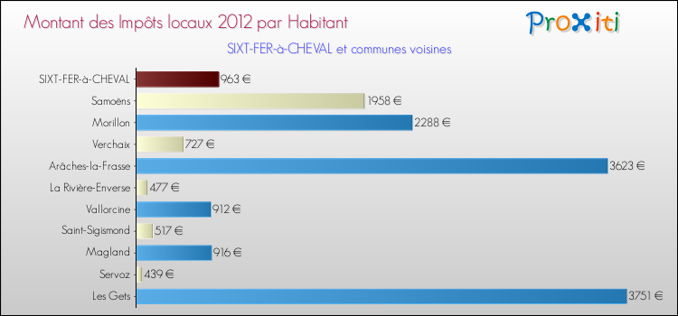 Montant des impôts locaux par Habitant pour SIXT-FER-à-CHEVAL et les communes proches Comparaison des impôts locaux par habitant pour SIXT-FER-à-CHEVAL et les communes voisines