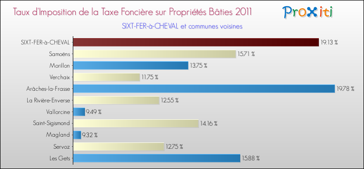 Taux d'imposition de la taxe foncière sur le bati 2011 pour SIXT-FER-à-CHEVAL et les communes proches Comparaison des taux d'imposition de la taxe foncière sur le bati 2011 pour SIXT-FER-à-CHEVAL et les communes voisines