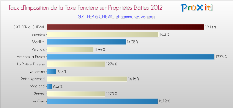 Taux d'imposition de la taxe foncière sur le bati 2012 pour SIXT-FER-à-CHEVAL et les communes proches Comparaison des taux d'imposition de la taxe foncière sur le bati 2012 pour SIXT-FER-à-CHEVAL et les communes voisines