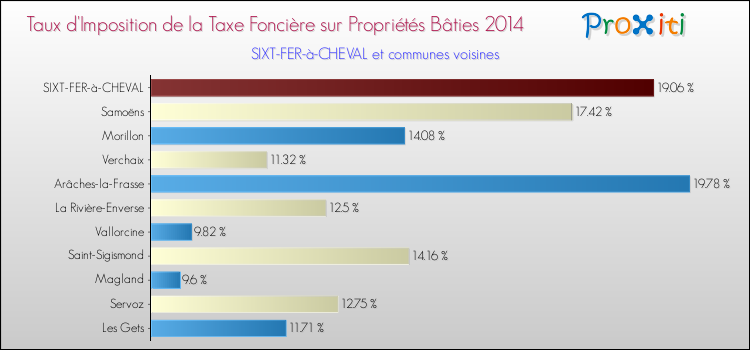 Taux d'imposition de la taxe foncière sur le bati 2014 pour SIXT-FER-à-CHEVAL et les communes proches Comparaison des taux d'imposition de la taxe foncière sur le bati 2014 pour SIXT-FER-à-CHEVAL et les communes voisines