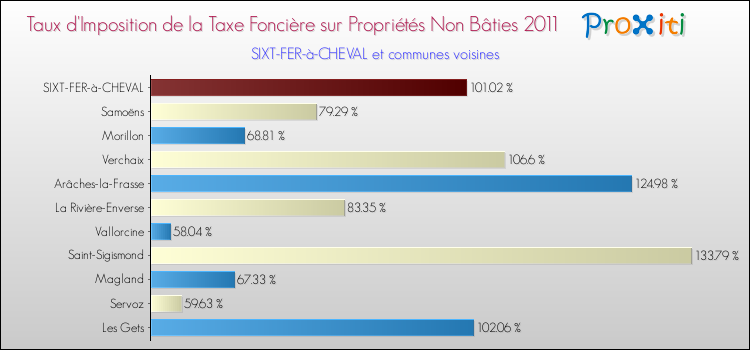 Taux d'imposition de la taxe foncière sur les immeubles et terrains non batis 2011 pour SIXT-FER-à-CHEVAL et les communes proches Comparaison des taux d'imposition de la taxe foncière sur les immeubles et terrains non batis 2011 pour SIXT-FER-à-CHEVAL et les communes voisines