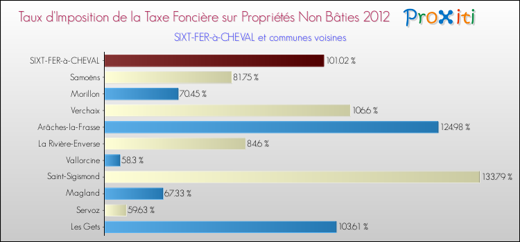 Taux d'imposition de la taxe foncière sur les immeubles et terrains non batis 2012 pour SIXT-FER-à-CHEVAL et les communes proches Comparaison des taux d'imposition de la taxe foncière sur les immeubles et terrains non batis 2012 pour SIXT-FER-à-CHEVAL et les communes voisines
