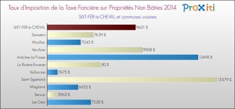 Taux d'imposition de la taxe foncière sur les immeubles et terrains non batis 2014 pour SIXT-FER-à-CHEVAL et les communes proches Comparaison des taux d'imposition de la taxe foncière sur les immeubles et terrains non batis 2014 pour SIXT-FER-à-CHEVAL et les communes voisines