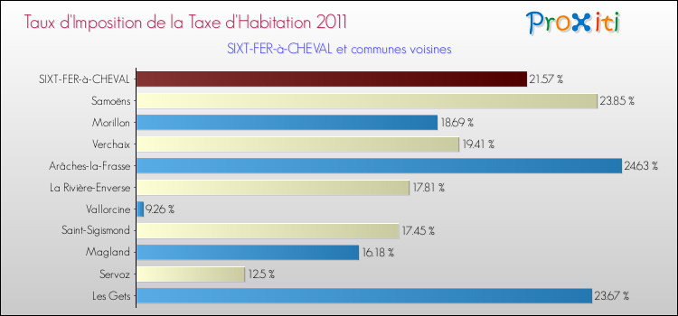 Taux d'imposition de la taxe d'habitation 2011 pour SIXT-FER-à-CHEVAL et les communes proches Comparaison des taux d'imposition de la taxe d'habitation 2011 pour SIXT-FER-à-CHEVAL et les communes voisines