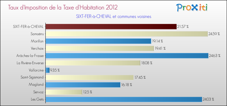 Taux d'imposition de la taxe d'habitation 2012 pour SIXT-FER-à-CHEVAL et les communes proches Comparaison des taux d'imposition de la taxe d'habitation 2012 pour SIXT-FER-à-CHEVAL et les communes voisines