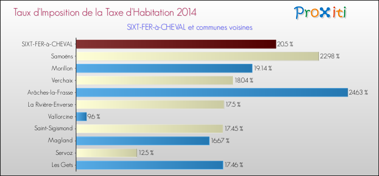 Taux d'imposition de la taxe d'habitation 2014 pour SIXT-FER-à-CHEVAL et les communes proches Comparaison des taux d'imposition de la taxe d'habitation 2014 pour SIXT-FER-à-CHEVAL et les communes voisines