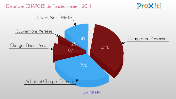 Décomposition des Charges de Fonctionnement 2014 de la commune de VAL-DE-FIER Charges de Fonctionnement 2014 pour la commune de VAL-DE-FIER