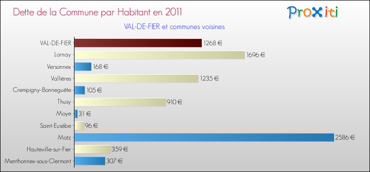 Dette par habitant de la commune en 2011 pour VAL-DE-FIER et les communes proches Comparaison de la dette par habitant de la commune en 2011 pour VAL-DE-FIER et les communes voisines