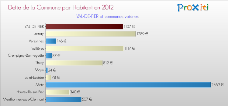 Dette par habitant de la commune en 2012 pour VAL-DE-FIER et les communes proches Comparaison de la dette par habitant de la commune en 2012 pour VAL-DE-FIER et les communes voisines