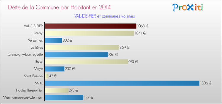 Dette par habitant de la commune en 2014 pour VAL-DE-FIER et les communes proches Comparaison de la dette par habitant de la commune en 2014 pour VAL-DE-FIER et les communes voisines