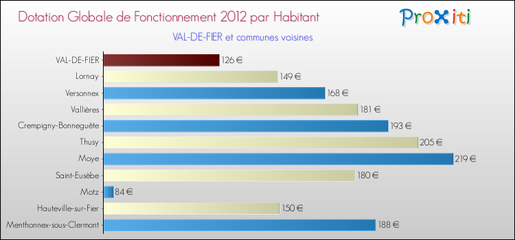 Montant des dotations globales de fonctionnement DGF par Habitant pour VAL-DE-FIER et les communes proches Comparaison des des dotations globales de fonctionnement DGF par habitant pour VAL-DE-FIER et les communes voisines
