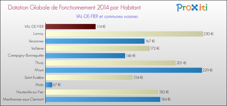 Montant des dotations globales de fonctionnement DGF par Habitant pour VAL-DE-FIER et les communes proches en 2014. Comparaison des des dotations globales de fonctionnement DGF par habitant pour VAL-DE-FIER et les communes voisines en 2014.