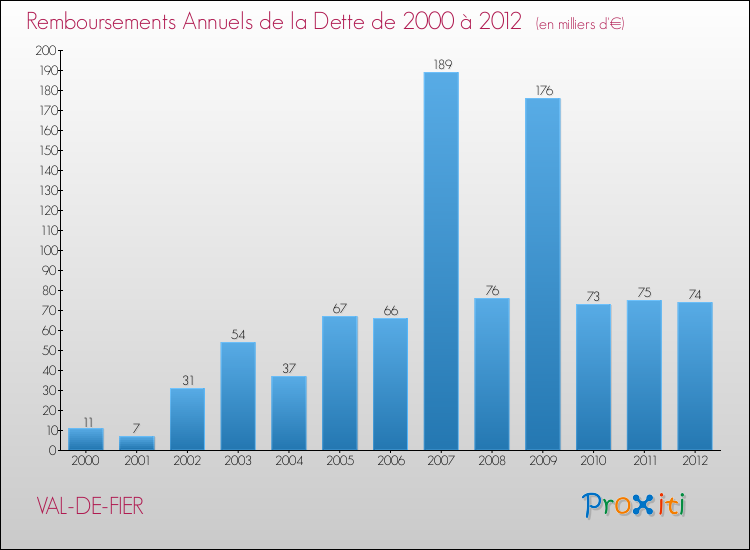 Evolution de l'annuité de la dette pour la commune de VAL-DE-FIER de 2000 à 2012 Annuités de la dette pour VAL-DE-FIER de 2000 à 2012