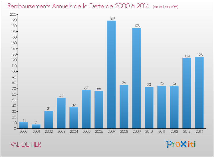 Evolution de l'annuité de la dette pour la commune de VAL-DE-FIER de 2000 à 2014 Annuités de la dette pour VAL-DE-FIER de 2000 à 2014