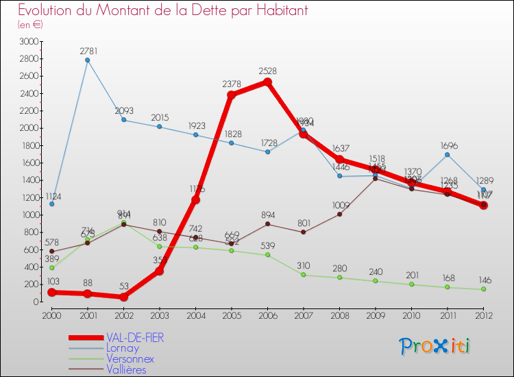 Evolution de la dette par habitant pour la commune de VAL-DE-FIER et les communes proches de 2000 à 2012 Comparaison de la dette par habitant pour VAL-DE-FIER et les communes voisines de 2000 à 2012