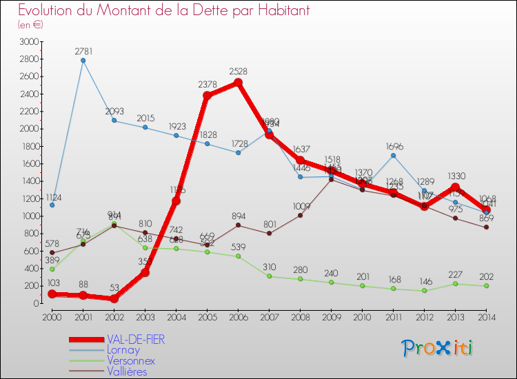 Evolution de la dette par habitant pour la commune de VAL-DE-FIER et les communes proches de 2000 à 2014 Comparaison de la dette par habitant pour VAL-DE-FIER et les communes voisines de 2000 à 2014