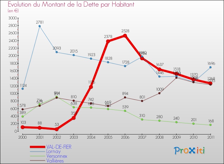 Evolution de la dette par habitant pour la commune de VAL-DE-FIER et les communes proches Comparaison de la dette par habitant pour VAL-DE-FIER et les communes voisines
