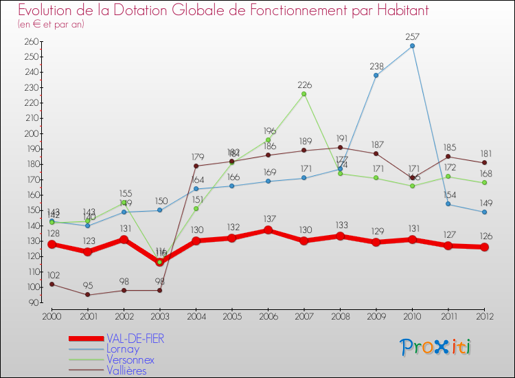 Evolution et montant de la dotation globale de fonctionnement par Habitant pour VAL-DE-FIER et les communes proches Comparaison des dotations globales de fonctionnement par habitant pour VAL-DE-FIER et les communes voisines