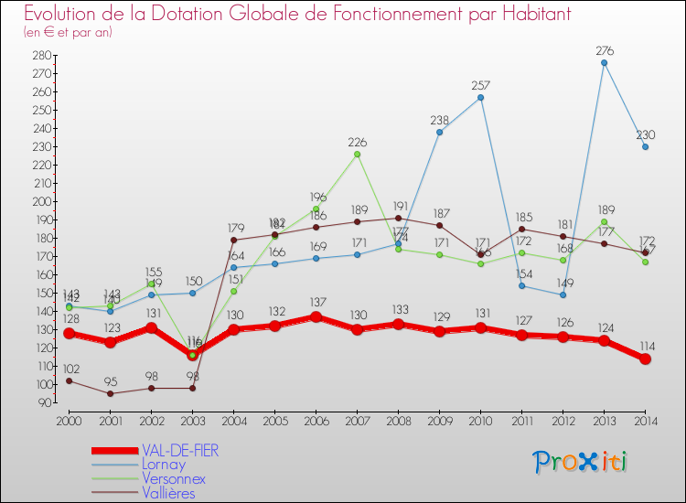 Evolution et montant de la dotation globale de fonctionnement par Habitant pour VAL-DE-FIER et les communes proches de 2000 à 2014. Comparaison des dotations globales de fonctionnement par habitant pour VAL-DE-FIER et les communes voisines de 2000 à 2014.