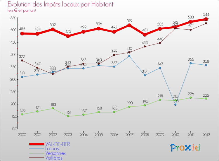 Evolution et montant des impôts locaux par Habitant pour VAL-DE-FIER et les communes proches Comparaison des impôts locaux par habitant pour VAL-DE-FIER et les communes voisines