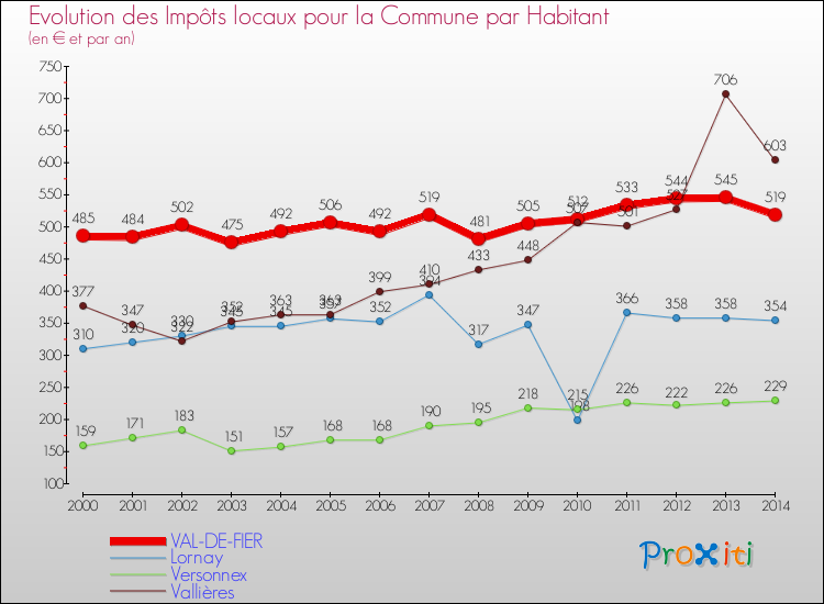 Evolution et montant des impôts locaux par Habitant pour VAL-DE-FIER et les communes proches de 2000 à 2014 Comparaison des impôts locaux par habitant pour VAL-DE-FIER et les communes voisines de 2000 à 2014