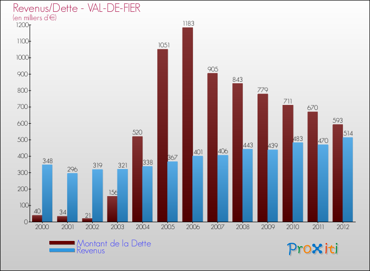 Evolution comparée de la dette et des revenus pour la commune de VAL-DE-FIER de 2000 à 2012 Comparaison de la dette et des revenus pour VAL-DE-FIER de 2000 à 2012