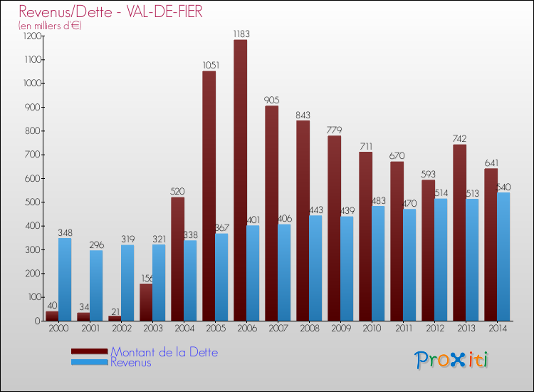 Evolution comparée de la dette et des revenus pour la commune de VAL-DE-FIER de 2000 à 2014 Comparaison de la dette et des revenus pour VAL-DE-FIER de 2000 à 2014