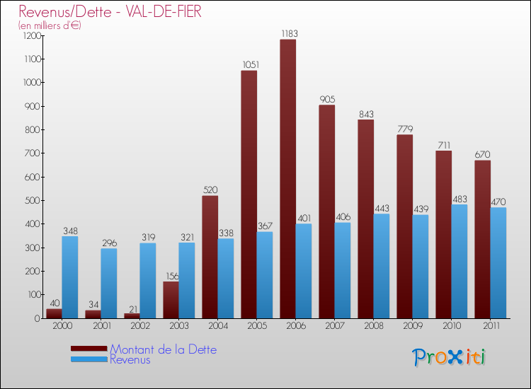 Evolution comparée de la dette et des revenus pour la commune de VAL-DE-FIER de 2000 à 2011 Comparaison de la dette et des revenus pour VAL-DE-FIER de 2000 à 2011