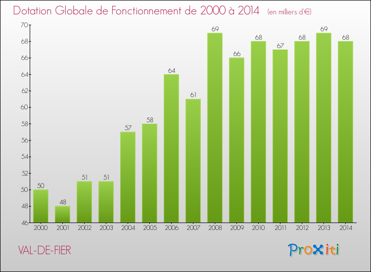 Evolution du montant de la Dotation Globale de Fonctionnement pour la commune de VAL-DE-FIER de 2000 à 2014 Evolution du montant de la Dotation Globale de Fonctionnement pour VAL-DE-FIER de 2000 à 2014