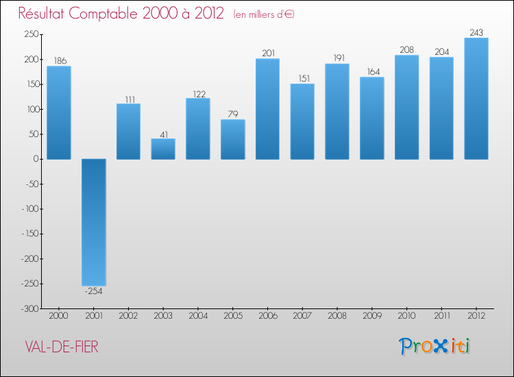 Evolution du résultat comptable pour la commune de VAL-DE-FIER de 2000 à 2012 Evolution du résultat comptable pour VAL-DE-FIER de 2000 à 2012