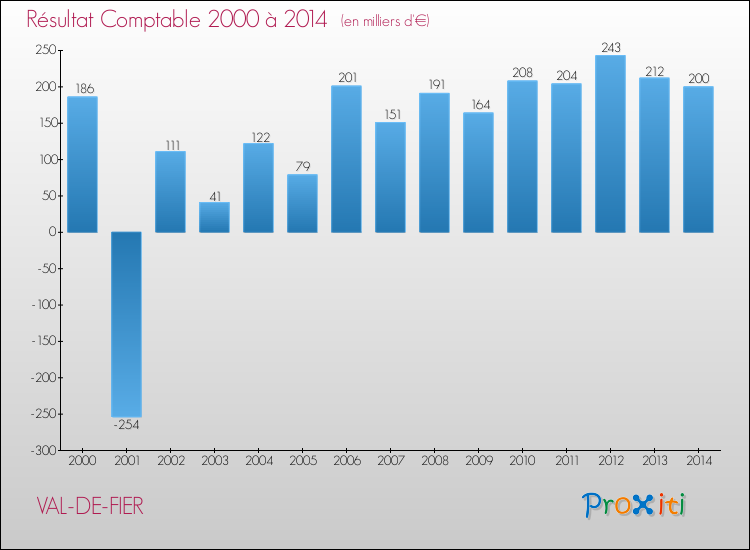 Evolution du résultat comptable pour la commune de VAL-DE-FIER de 2000 à 2014 Evolution du résultat comptable pour VAL-DE-FIER de 2000 à 2014