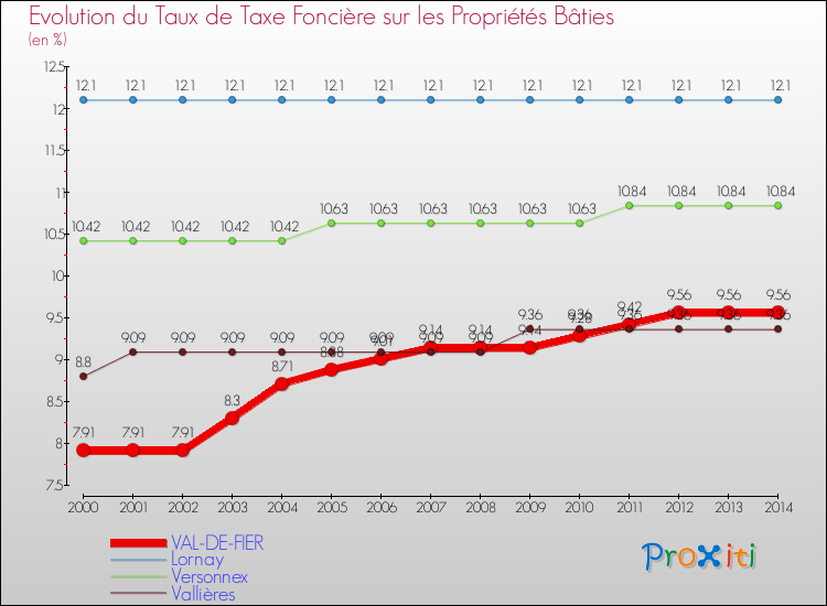 Evolution du taux de la taxe foncière sur le bati pour VAL-DE-FIER et les communes proches de 2000 à 2014 Comparaison des taux de taxe foncière sur le bati pour VAL-DE-FIER et les communes voisines de 2000 à 2014