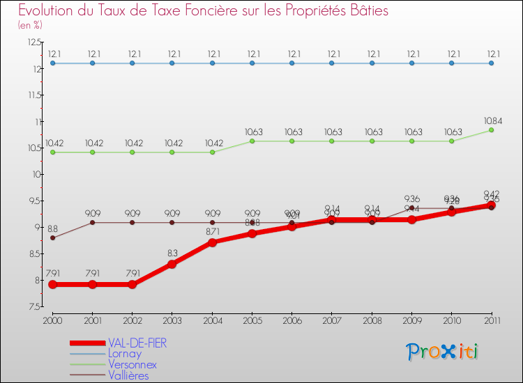 Evolution du taux de la taxe foncière sur le bati pour VAL-DE-FIER et les communes proches Comparaison des taux de taxe foncière sur le bati pour VAL-DE-FIER et les communes voisines
