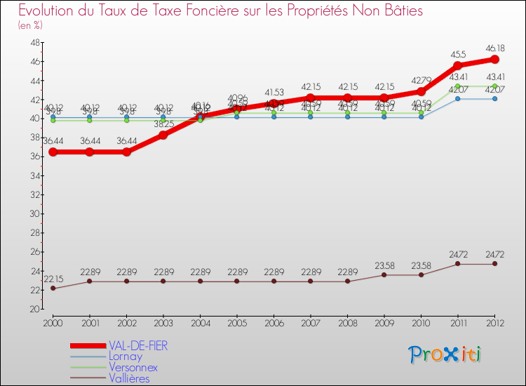 Evolution du taux de la taxe foncière sur les immeubles et terrains non batis pour VAL-DE-FIER et les communes proches de 2000 à 2012 Comparaison des taux de la taxe foncière sur les immeubles et terrains non batis pour VAL-DE-FIER et les communes voisines de 2000 à 2012