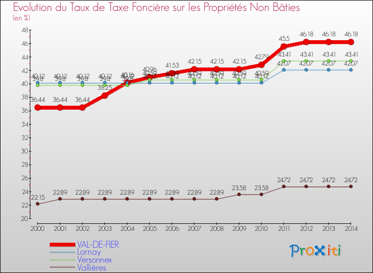 Evolution du taux de la taxe foncière sur les immeubles et terrains non batis pour VAL-DE-FIER et les communes proches de 2000 à 2014 Comparaison des taux de la taxe foncière sur les immeubles et terrains non batis pour VAL-DE-FIER et les communes voisines de 2000 à 2014