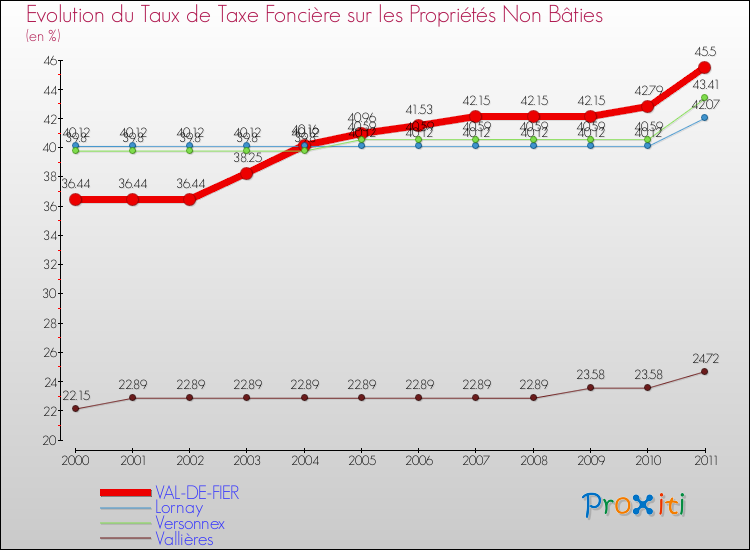 Evolution du taux de la taxe foncière sur les immeubles et terrains non batis pour VAL-DE-FIER et les communes proches Comparaison des taux de la taxe foncière sur les immeubles et terrains non batis pour VAL-DE-FIER et les communes voisines