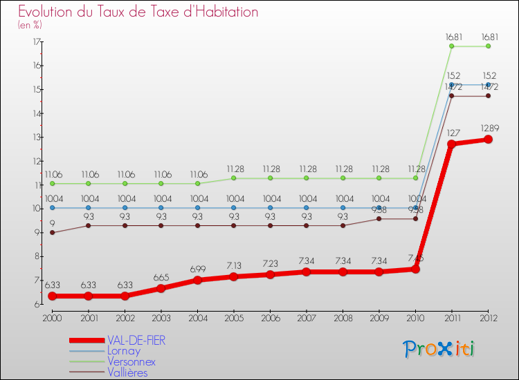 Evolution du taux de la taxe d'habitation pour VAL-DE-FIER et les communes proches Comparaison des taux de la taxe d'habitation pour VAL-DE-FIER et les communes voisines