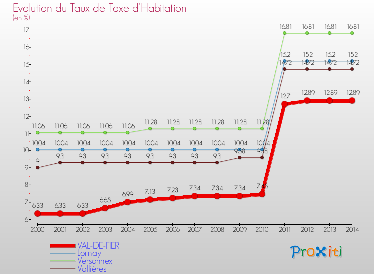 Evolution du taux de la taxe d'habitation pour VAL-DE-FIER et les communes proches de 2000 à 2014 Comparaison des taux de la taxe d'habitation pour VAL-DE-FIER et les communes voisines de 2000 à 2014