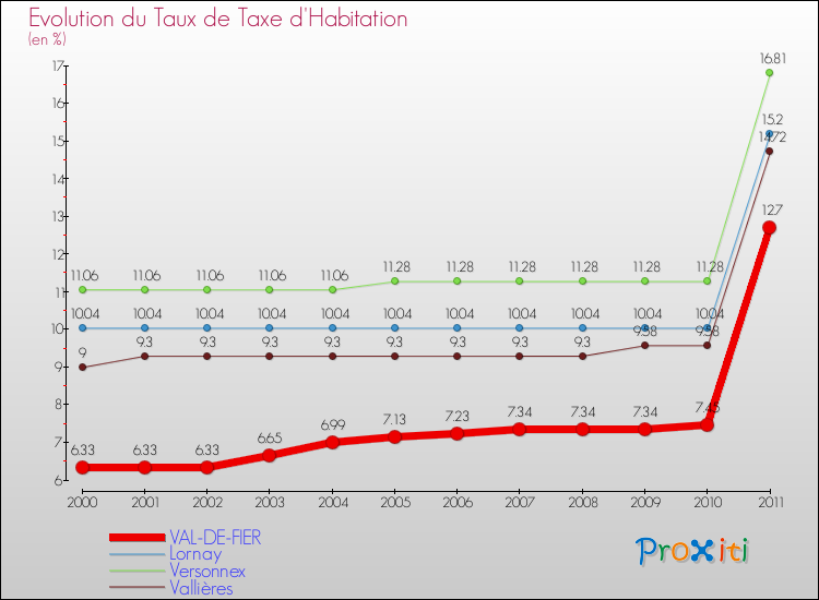 Evolution du taux de la taxe d'habitation pour VAL-DE-FIER et les communes proches Comparaison des taux de la taxe d'habitation pour VAL-DE-FIER et les communes voisines