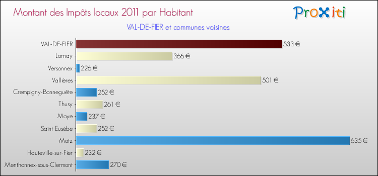 Montant des impôts locaux par Habitant pour VAL-DE-FIER et les communes proches Comparaison des impôts locaux par habitant pour VAL-DE-FIER et les communes voisines