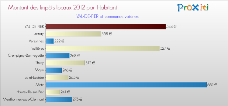 Montant des impôts locaux par Habitant pour VAL-DE-FIER et les communes proches Comparaison des impôts locaux par habitant pour VAL-DE-FIER et les communes voisines