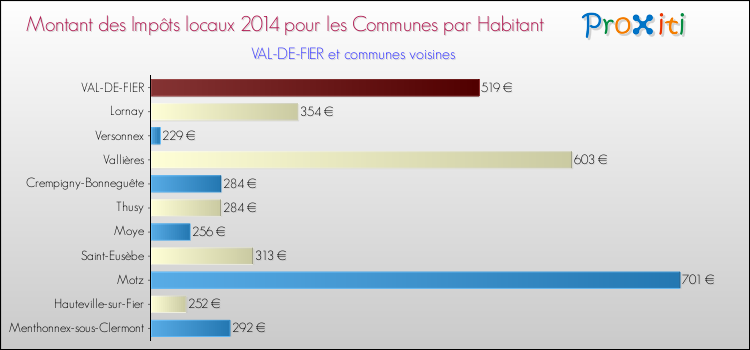 Montant des impôts locaux par Habitant pour VAL-DE-FIER et les communes proches en 2014 Comparaison des impôts locaux par habitant pour VAL-DE-FIER et les communes voisines en 2014