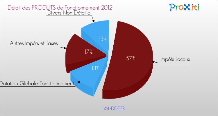 Décomposition du Budget de Fonctionnement 2012 de la commune de VAL-DE-FIER Budget de Fonctionnement 2012 pour la commune de VAL-DE-FIER