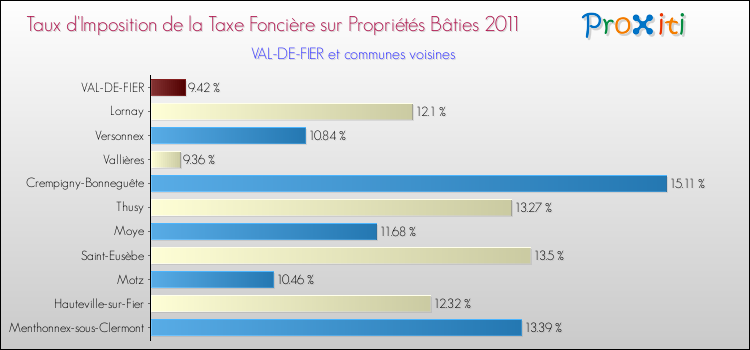 Taux d'imposition de la taxe foncière sur le bati 2011 pour VAL-DE-FIER et les communes proches Comparaison des taux d'imposition de la taxe foncière sur le bati 2011 pour VAL-DE-FIER et les communes voisines